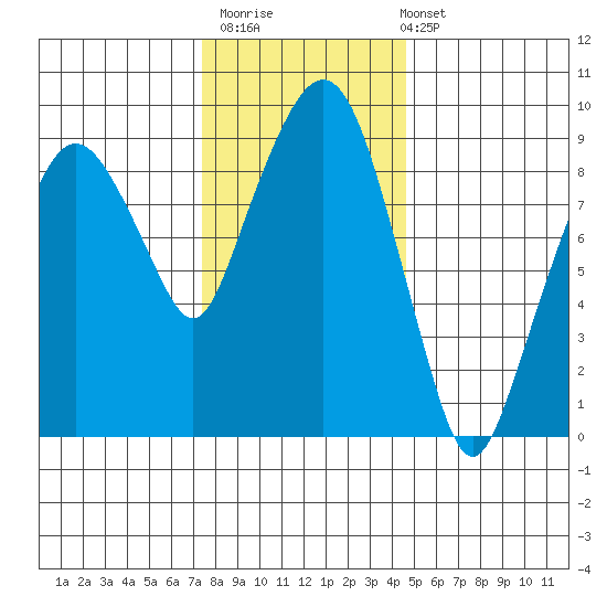 Nahcotta tide chart for Thursday, November 20, 2025