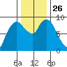 Nahcotta tide chart for Wednesday, November 26, 2025