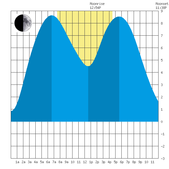 Nahcotta tide chart for Thursday, November 27, 2025
