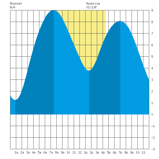 Nahcotta tide chart for Friday, November 28, 2025