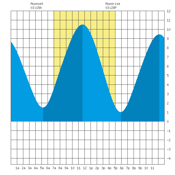 Nahcotta tide chart for Sunday, November 2, 2025