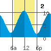 Nahcotta tide chart for Sunday, November 2, 2025