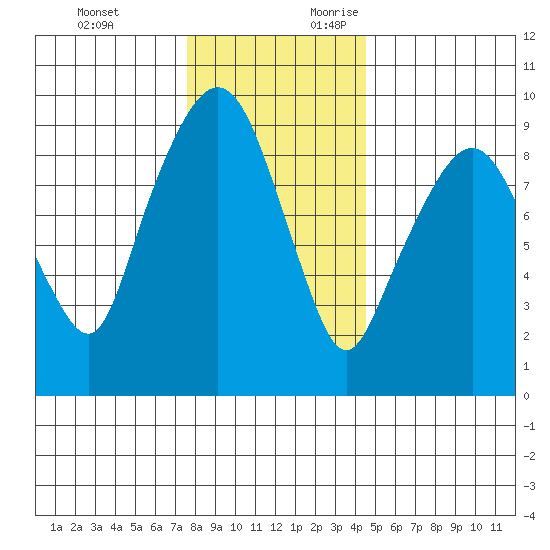 Nahcotta tide chart for Sunday, November 30, 2025