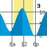 Nahcotta tide chart for Monday, November 3, 2025