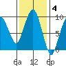 Nahcotta tide chart for Tuesday, November 4, 2025