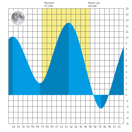 Nahcotta tide chart for Wednesday, November 5, 2025