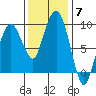 Nahcotta tide chart for Friday, November 7, 2025
