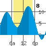 Nahcotta tide chart for Saturday, November 8, 2025