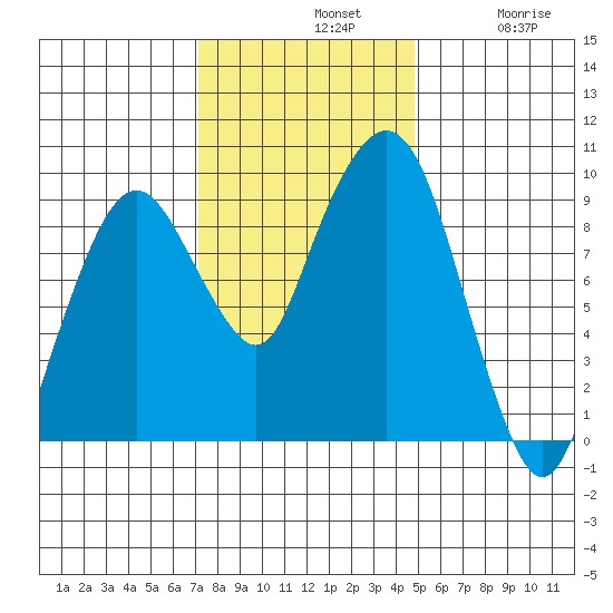 Nahcotta tide chart for Sunday, November 9, 2025