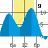 Nahcotta tide chart for Sunday, November 9, 2025