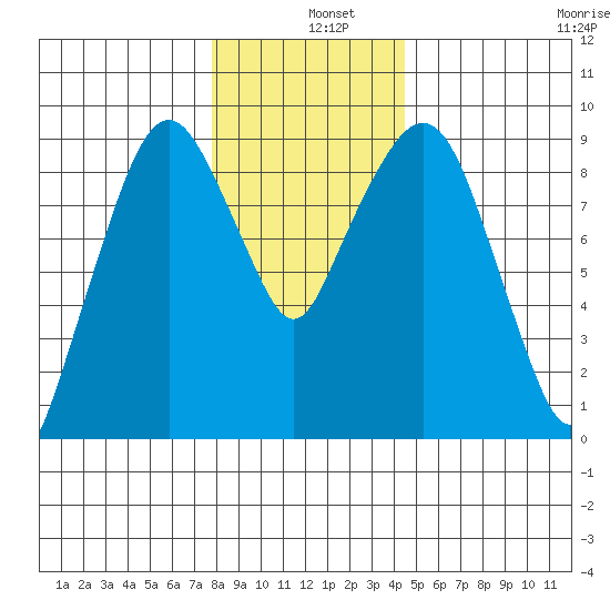 Nahcotta tide chart for Wednesday, December 10, 2025