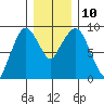 Nahcotta tide chart for Wednesday, December 10, 2025