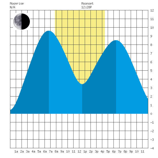 Nahcotta tide chart for Thursday, December 11, 2025