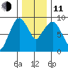 Nahcotta tide chart for Thursday, December 11, 2025