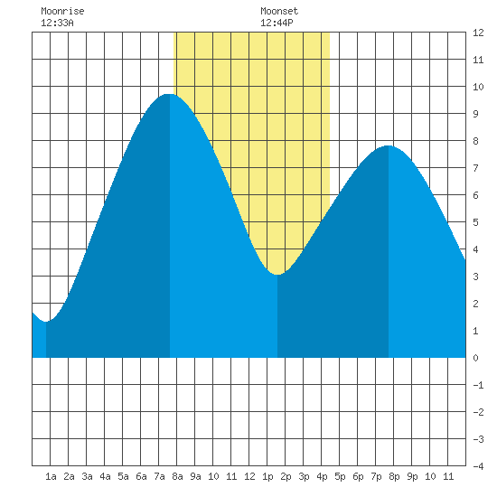 Nahcotta tide chart for Friday, December 12, 2025
