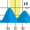 Nahcotta tide chart for Friday, December 12, 2025