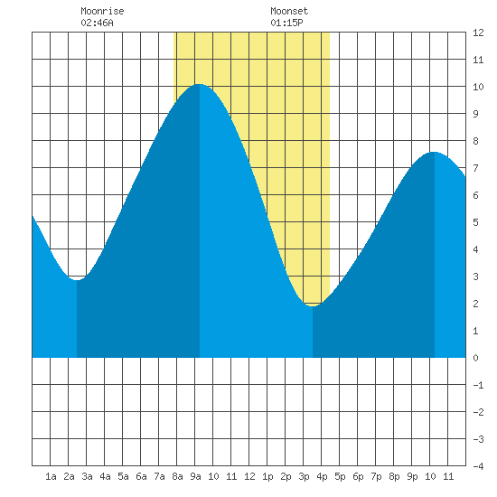 Nahcotta tide chart for Sunday, December 14, 2025