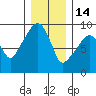 Nahcotta tide chart for Sunday, December 14, 2025