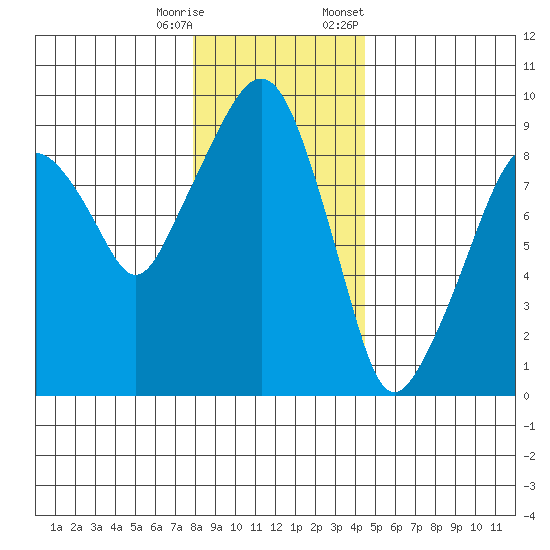 Nahcotta tide chart for Wednesday, December 17, 2025