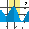 Nahcotta tide chart for Wednesday, December 17, 2025