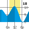 Nahcotta tide chart for Thursday, December 18, 2025