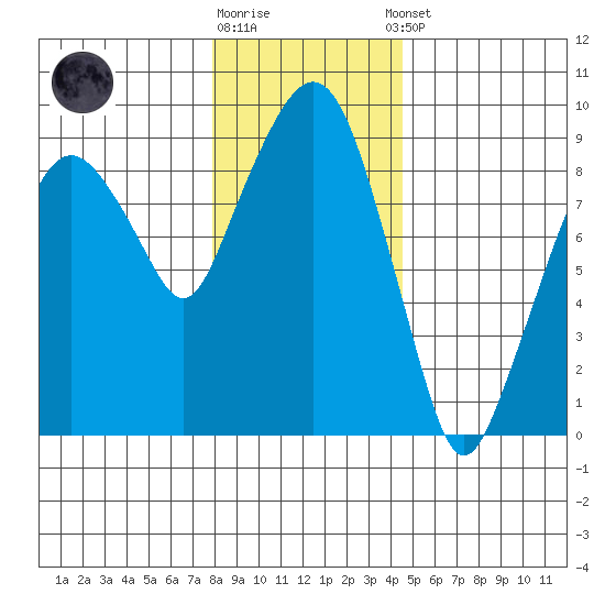 Nahcotta tide chart for Friday, December 19, 2025