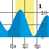 Nahcotta tide chart for Monday, December 1, 2025