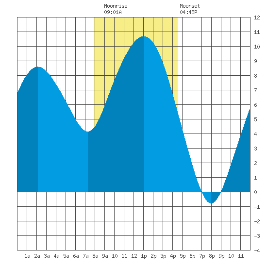 Nahcotta tide chart for Saturday, December 20, 2025