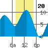 Nahcotta tide chart for Saturday, December 20, 2025