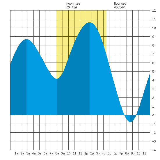 Nahcotta tide chart for Sunday, December 21, 2025