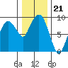Nahcotta tide chart for Sunday, December 21, 2025