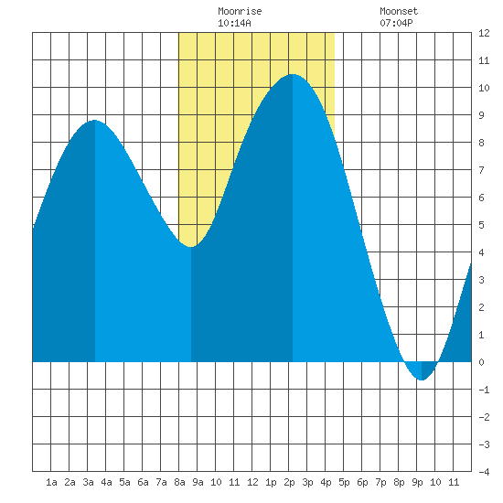 Nahcotta tide chart for Monday, December 22, 2025