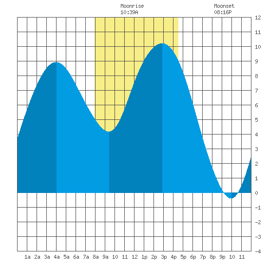 Nahcotta tide chart for Tuesday, December 23, 2025