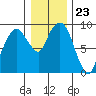 Nahcotta tide chart for Tuesday, December 23, 2025