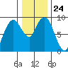 Nahcotta tide chart for Wednesday, December 24, 2025