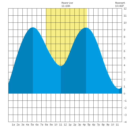 Nahcotta tide chart for Thursday, December 25, 2025