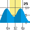 Nahcotta tide chart for Thursday, December 25, 2025