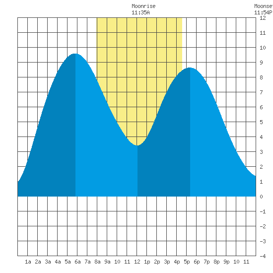 Nahcotta tide chart for Friday, December 26, 2025