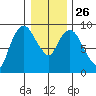 Nahcotta tide chart for Friday, December 26, 2025