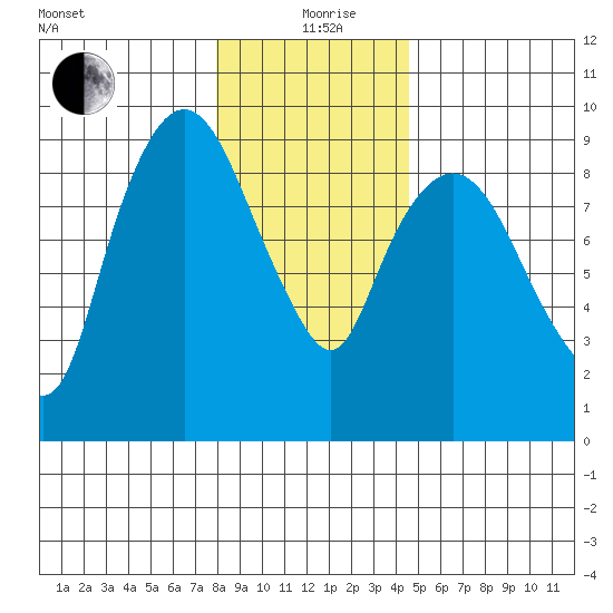 Nahcotta tide chart for Saturday, December 27, 2025