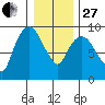 Nahcotta tide chart for Saturday, December 27, 2025