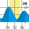 Nahcotta tide chart for Sunday, December 28, 2025