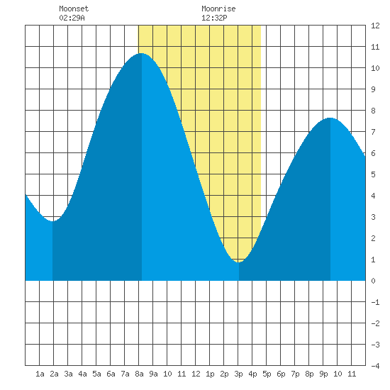 Nahcotta tide chart for Monday, December 29, 2025