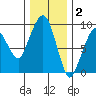 Nahcotta tide chart for Tuesday, December 2, 2025