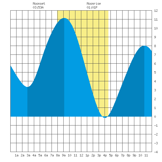 Nahcotta tide chart for Tuesday, December 30, 2025