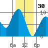 Nahcotta tide chart for Tuesday, December 30, 2025