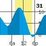 Nahcotta tide chart for Wednesday, December 31, 2025