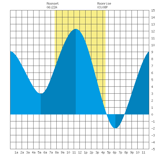 Nahcotta tide chart for Wednesday, December 3, 2025