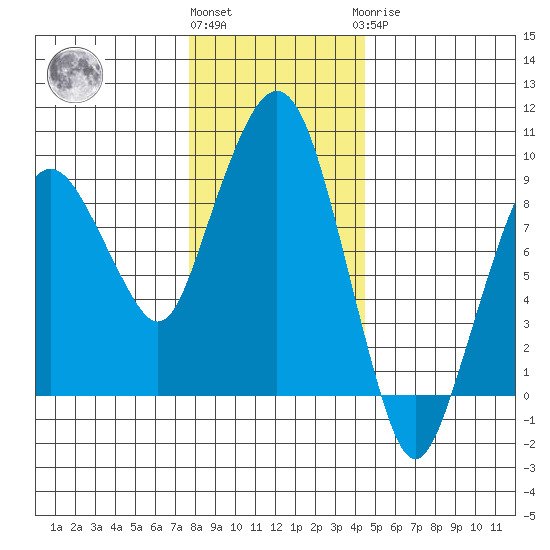 Nahcotta tide chart for Thursday, December 4, 2025