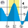 Nahcotta tide chart for Thursday, December 4, 2025